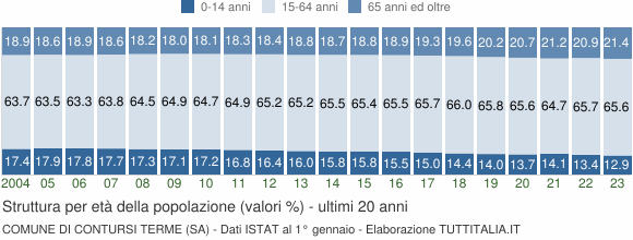 Grafico struttura della popolazione Comune di Contursi Terme (SA)