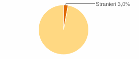 Percentuale cittadini stranieri Comune di Contursi Terme (SA)