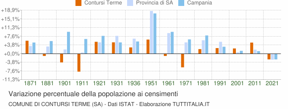 Grafico variazione percentuale della popolazione Comune di Contursi Terme (SA)