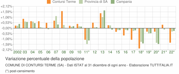 Variazione percentuale della popolazione Comune di Contursi Terme (SA)