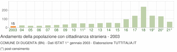 Grafico andamento popolazione stranieri Comune di Dugenta (BN)