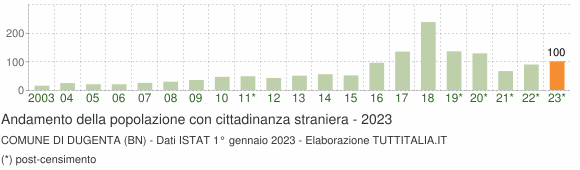 Grafico andamento popolazione stranieri Comune di Dugenta (BN)