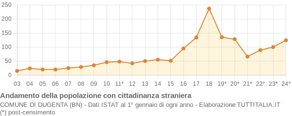 Andamento popolazione stranieri Comune di Dugenta (BN)