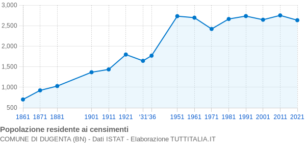 Grafico andamento storico popolazione Comune di Dugenta (BN)