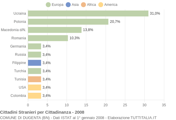 Grafico cittadinanza stranieri - Dugenta 2008