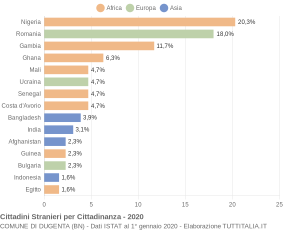 Grafico cittadinanza stranieri - Dugenta 2020