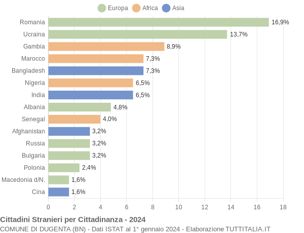 Grafico cittadinanza stranieri - Dugenta 2024