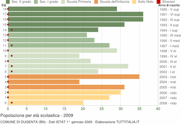 Grafico Popolazione in età scolastica - Dugenta 2009