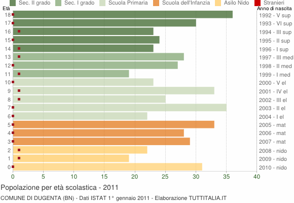 Grafico Popolazione in età scolastica - Dugenta 2011