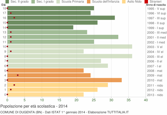 Grafico Popolazione in età scolastica - Dugenta 2014