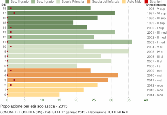 Grafico Popolazione in età scolastica - Dugenta 2015