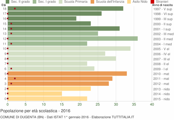 Grafico Popolazione in età scolastica - Dugenta 2016