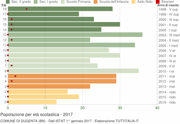 Grafico Popolazione in età scolastica - Dugenta 2017