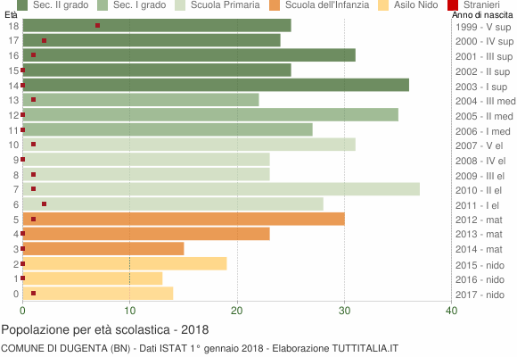 Grafico Popolazione in età scolastica - Dugenta 2018