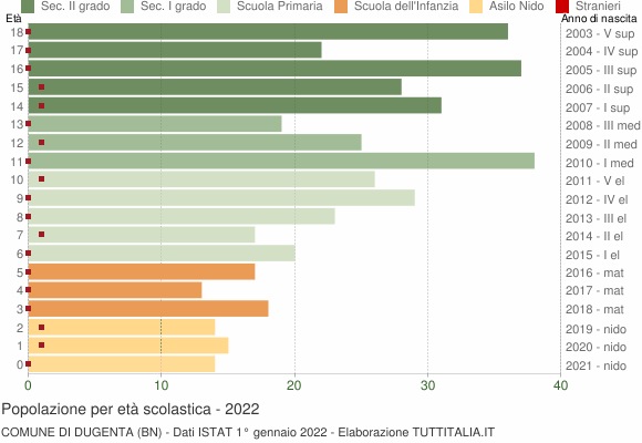 Grafico Popolazione in età scolastica - Dugenta 2022
