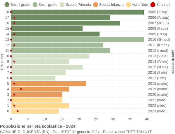 Grafico Popolazione in età scolastica - Dugenta 2024