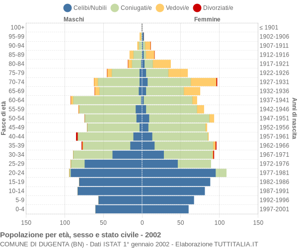 Grafico Popolazione per età, sesso e stato civile Comune di Dugenta (BN)