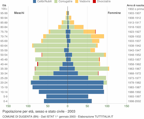 Grafico Popolazione per età, sesso e stato civile Comune di Dugenta (BN)