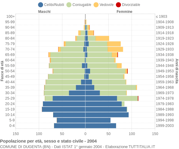 Grafico Popolazione per età, sesso e stato civile Comune di Dugenta (BN)