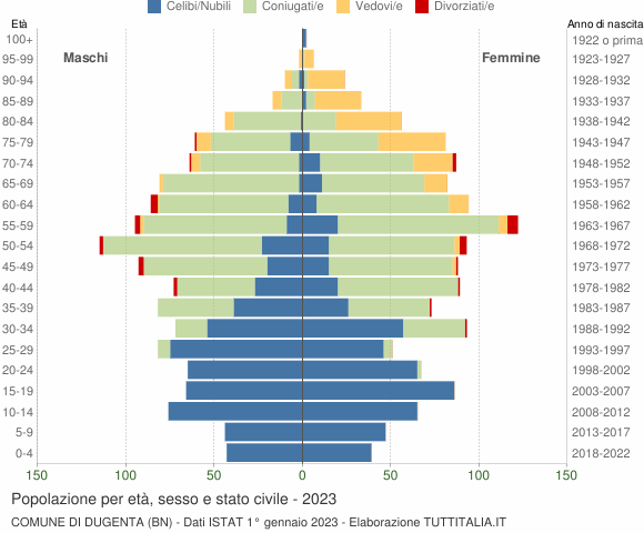 Grafico Popolazione per età, sesso e stato civile Comune di Dugenta (BN)