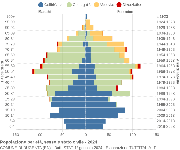 Grafico Popolazione per età, sesso e stato civile Comune di Dugenta (BN)