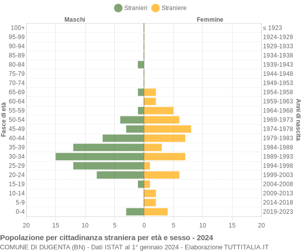 Grafico cittadini stranieri - Dugenta 2024