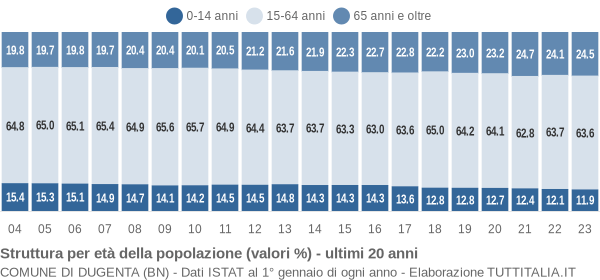 Grafico struttura della popolazione Comune di Dugenta (BN)