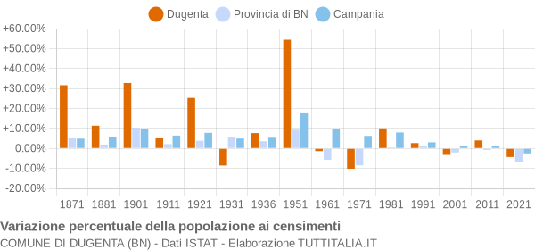 Grafico variazione percentuale della popolazione Comune di Dugenta (BN)