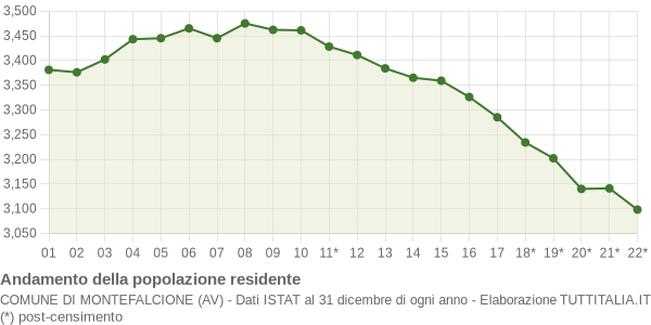 Andamento popolazione Comune di Montefalcione (AV)