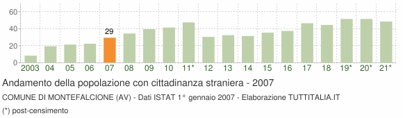 Grafico andamento popolazione stranieri Comune di Montefalcione (AV)