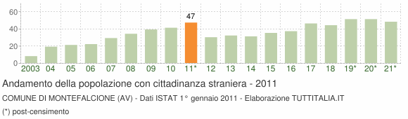 Grafico andamento popolazione stranieri Comune di Montefalcione (AV)