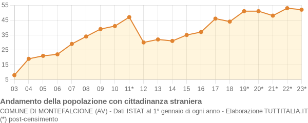 Andamento popolazione stranieri Comune di Montefalcione (AV)