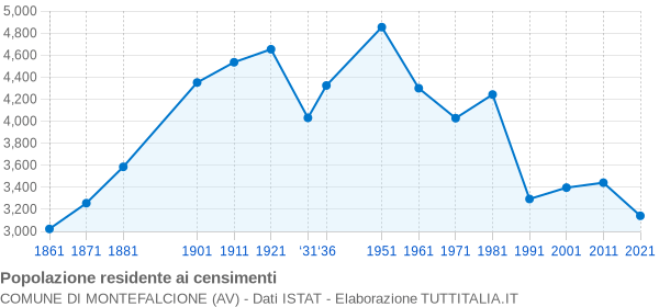 Grafico andamento storico popolazione Comune di Montefalcione (AV)