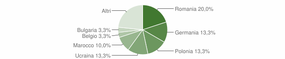 Grafico cittadinanza stranieri - Montefalcione 2012