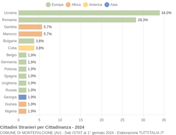 Grafico cittadinanza stranieri - Montefalcione 2024