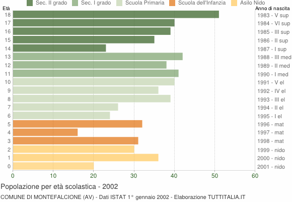 Grafico Popolazione in età scolastica - Montefalcione 2002