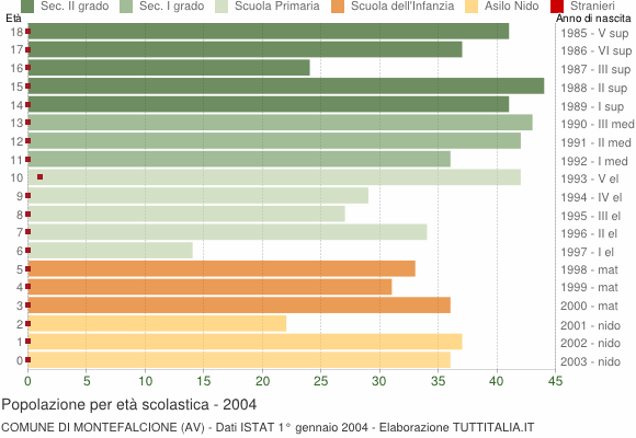 Grafico Popolazione in età scolastica - Montefalcione 2004