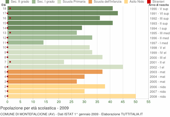 Grafico Popolazione in età scolastica - Montefalcione 2009