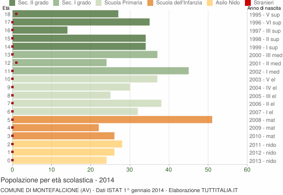 Grafico Popolazione in età scolastica - Montefalcione 2014