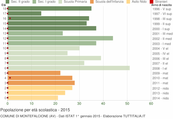 Grafico Popolazione in età scolastica - Montefalcione 2015