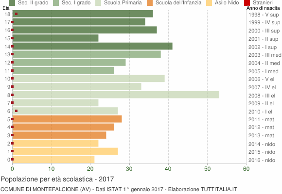Grafico Popolazione in età scolastica - Montefalcione 2017