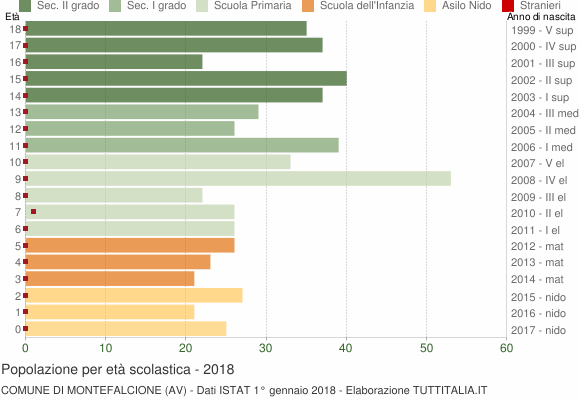 Grafico Popolazione in età scolastica - Montefalcione 2018