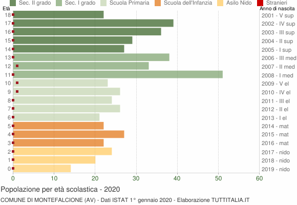 Grafico Popolazione in età scolastica - Montefalcione 2020