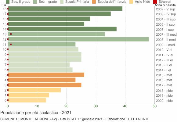 Grafico Popolazione in età scolastica - Montefalcione 2021