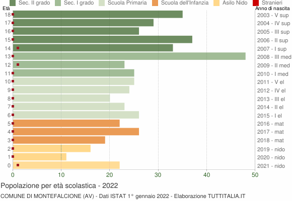 Grafico Popolazione in età scolastica - Montefalcione 2022