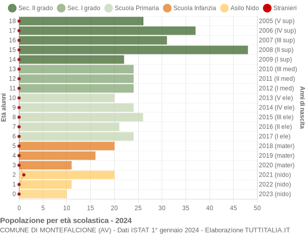 Grafico Popolazione in età scolastica - Montefalcione 2024