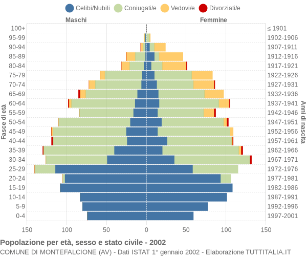 Grafico Popolazione per età, sesso e stato civile Comune di Montefalcione (AV)