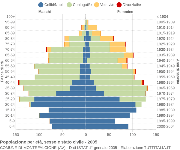 Grafico Popolazione per età, sesso e stato civile Comune di Montefalcione (AV)