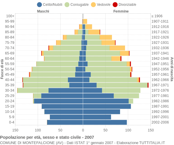 Grafico Popolazione per età, sesso e stato civile Comune di Montefalcione (AV)