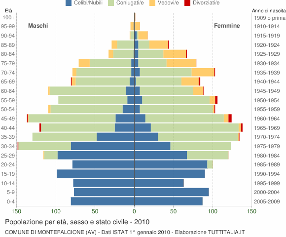 Grafico Popolazione per età, sesso e stato civile Comune di Montefalcione (AV)